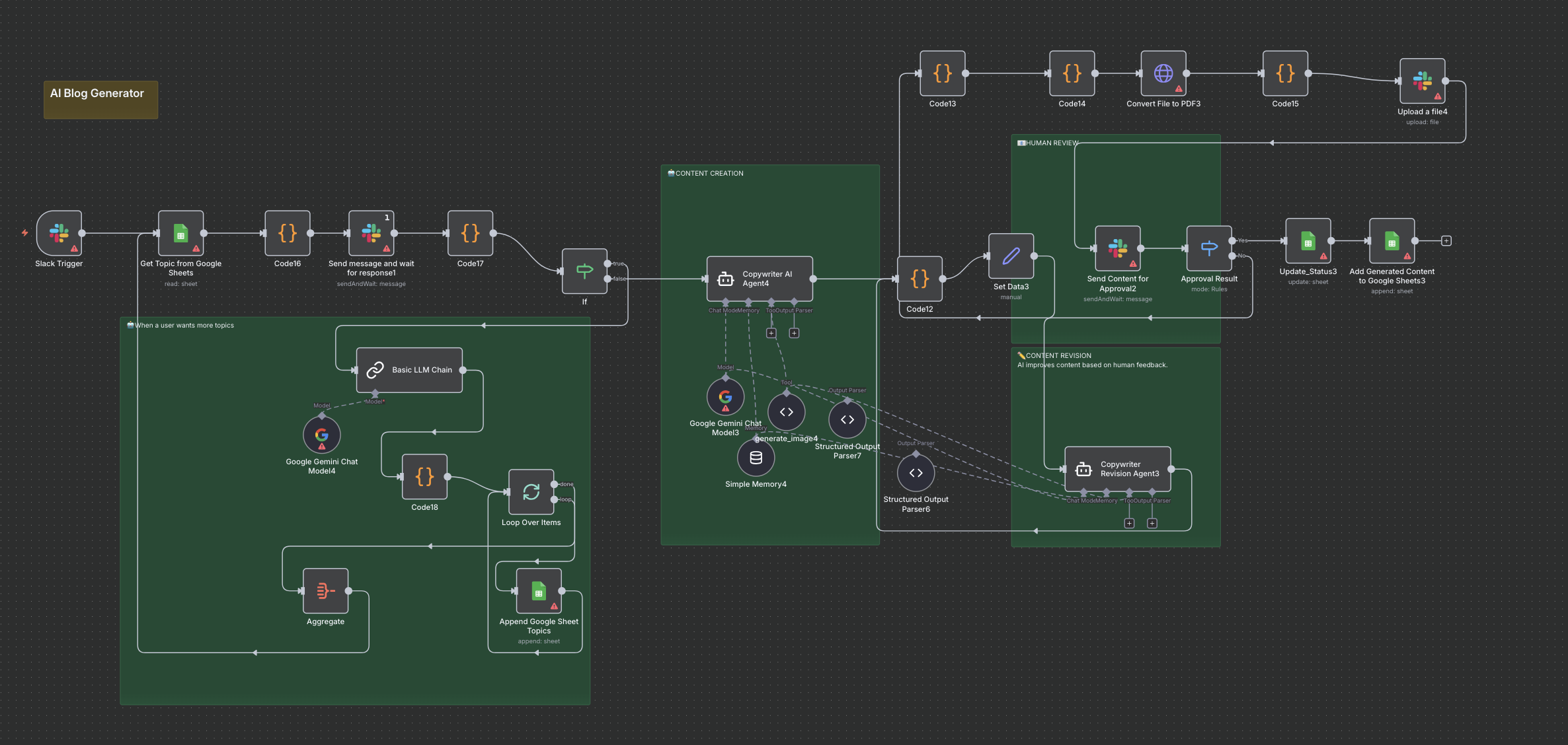 N8N Flow – Blog Generator preview